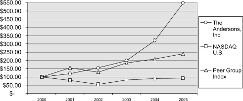 (PERFORMANCE GRAPH)